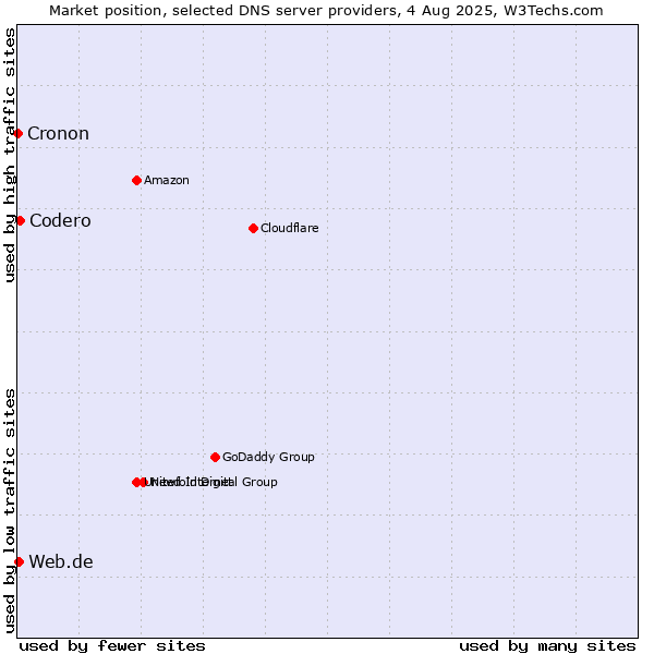 Market position of Codero vs. Web.de vs. Cronon