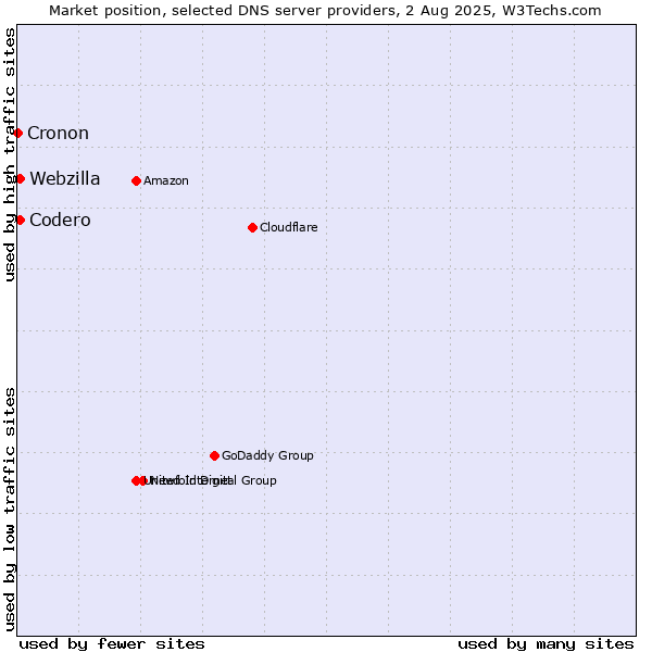 Market position of Codero vs. Webzilla vs. Cronon