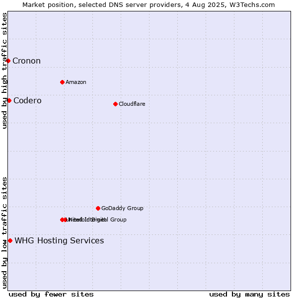 Market position of WHG Hosting Services vs. Codero vs. Cronon
