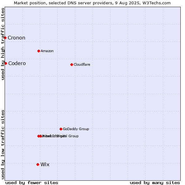 Market position of Wix vs. Codero vs. Cronon