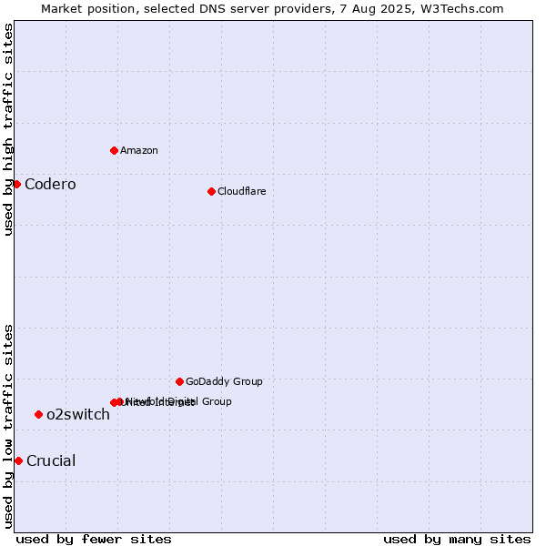 Market position of o2switch vs. Crucial vs. Codero