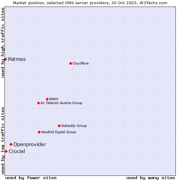 Market position of Openprovider vs. Crucial vs. Patmos