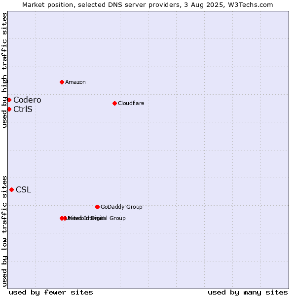 Market position of CSL vs. CtrlS vs. Codero
