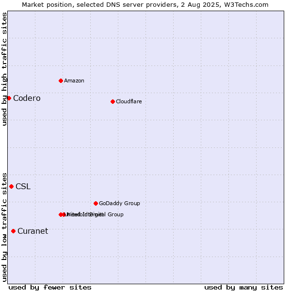 Market position of Curanet vs. CSL vs. Codero