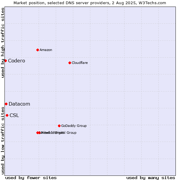 Market position of CSL vs. Datacom vs. Codero