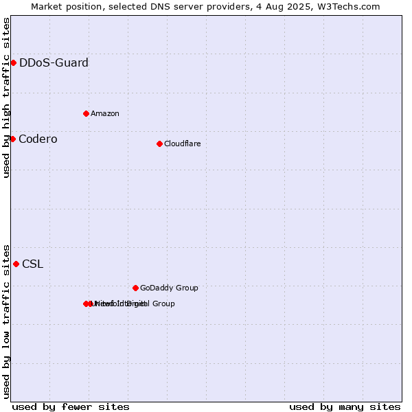 Market position of CSL vs. DDoS-Guard vs. Codero