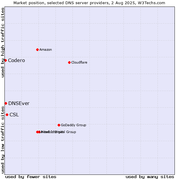Market position of CSL vs. DNSEver vs. Codero