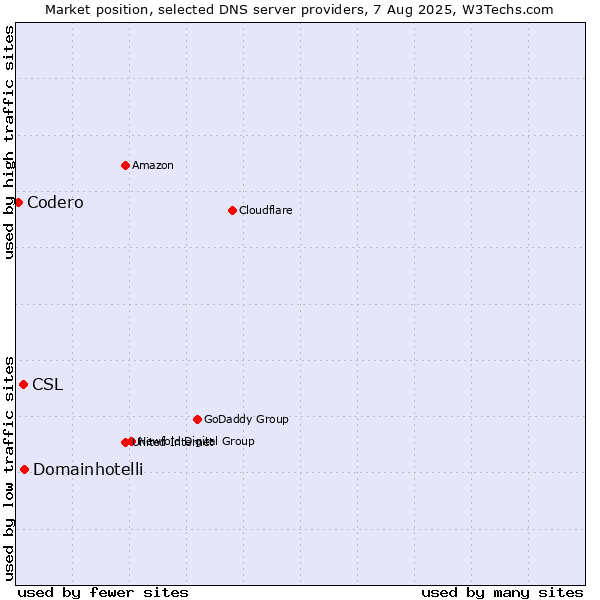 Market position of Domainhotelli vs. CSL vs. Codero