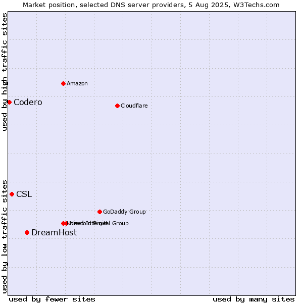 Market position of DreamHost vs. CSL vs. Codero