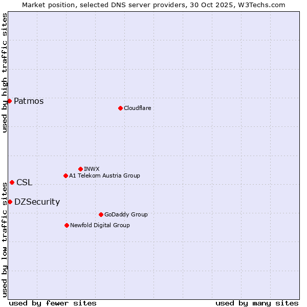 Market position of CSL vs. DZSecurity vs. Patmos