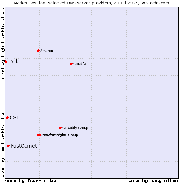 Market position of FastComet vs. CSL vs. Codero