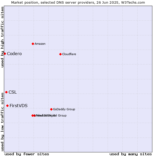 Market position of FirstVDS vs. CSL vs. Codero