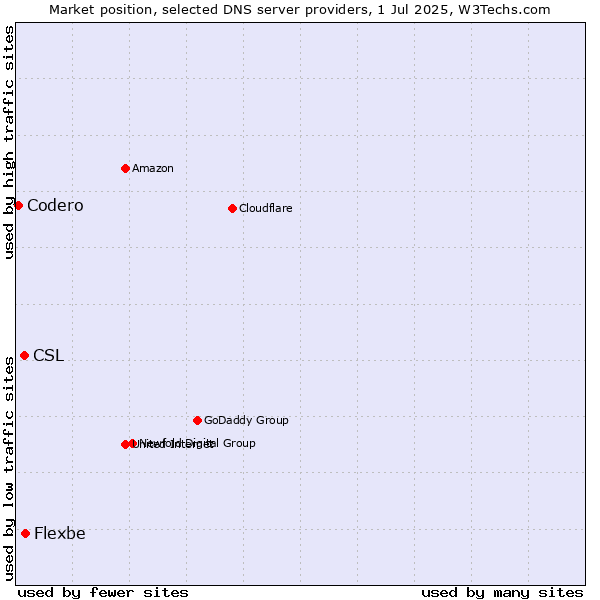 Market position of Flexbe vs. CSL vs. Codero