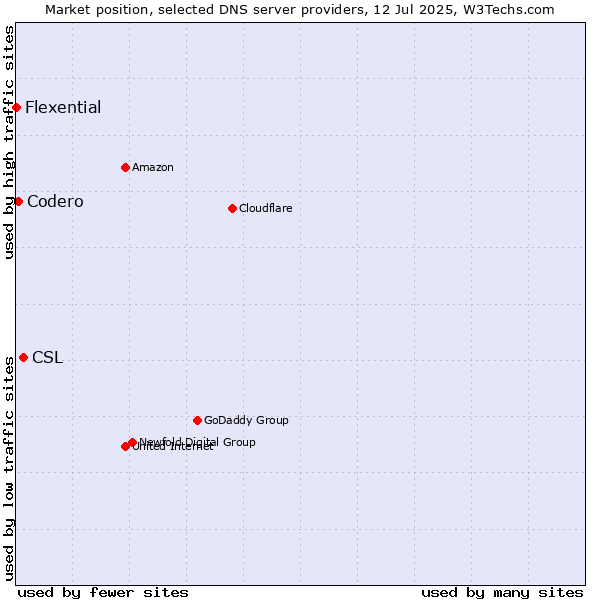 Market position of CSL vs. Codero vs. Flexential