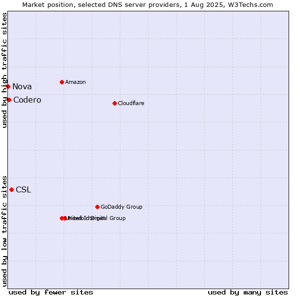 Market position of CSL vs. Codero vs. Nova
