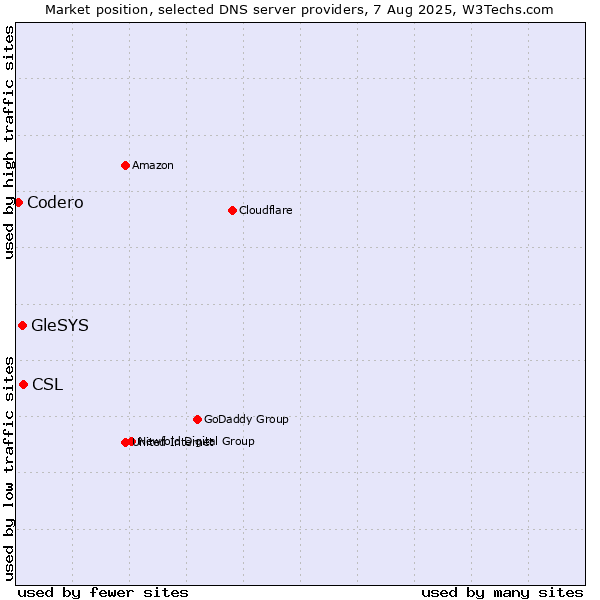 Market position of CSL vs. GleSYS vs. Codero