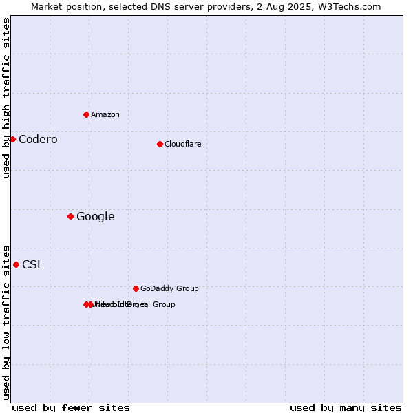 Market position of Google vs. CSL vs. Codero