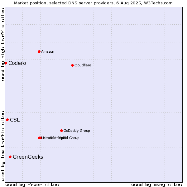 Market position of GreenGeeks vs. CSL vs. Codero