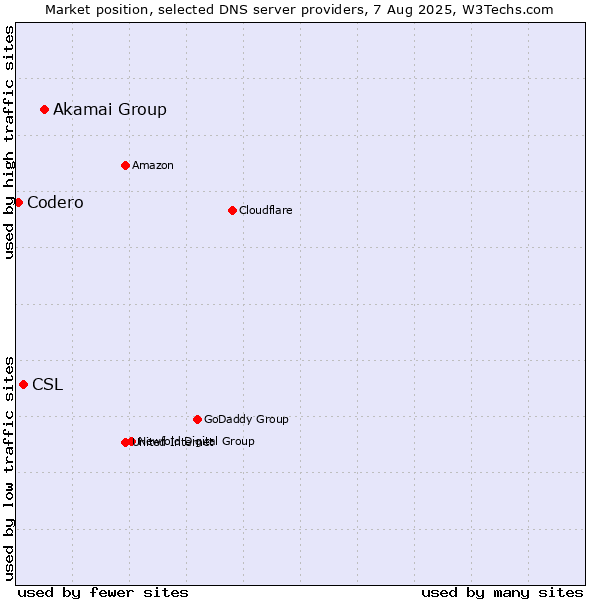 Market position of Akamai Group vs. CSL vs. Codero