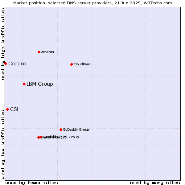 Market position of IBM Group vs. CSL vs. Codero