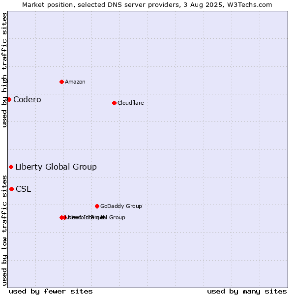 Market position of CSL vs. Liberty Global Group vs. Codero