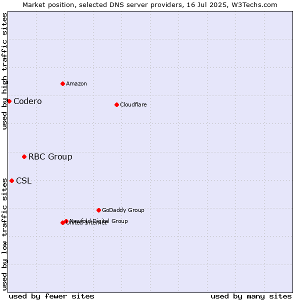 Market position of RBC Group vs. CSL vs. Codero