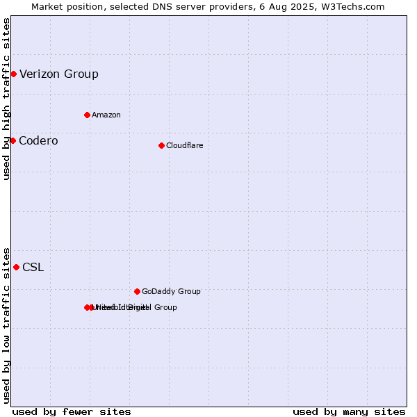 Market position of CSL vs. Verizon Group vs. Codero