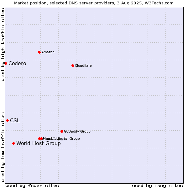 Market position of World Host Group vs. CSL vs. Codero