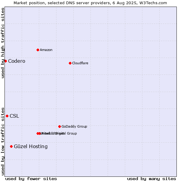 Market position of Güzel Hosting vs. CSL vs. Codero