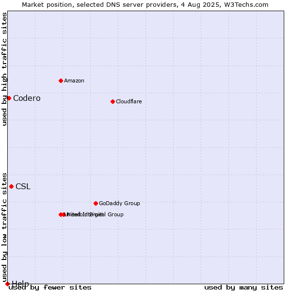Market position of CSL vs. Codero vs. Help