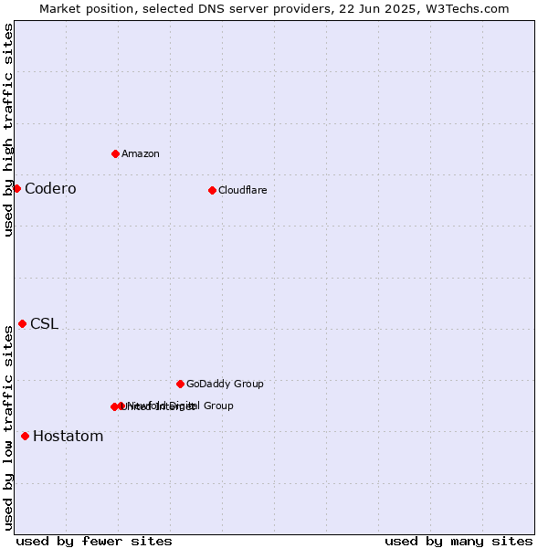 Market position of Hostatom vs. CSL vs. Codero