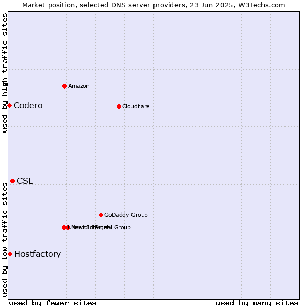 Market position of CSL vs. Hostfactory vs. Codero