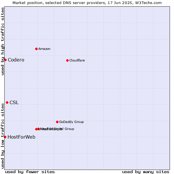 Market position of CSL vs. Codero vs. HostForWeb