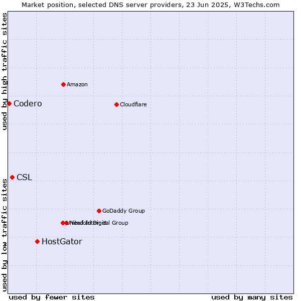 Market position of HostGator vs. CSL vs. Codero