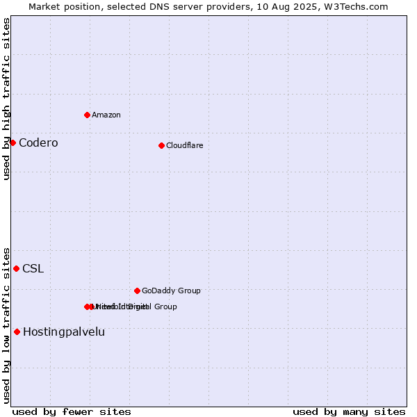 Market position of Hostingpalvelu vs. CSL vs. Codero