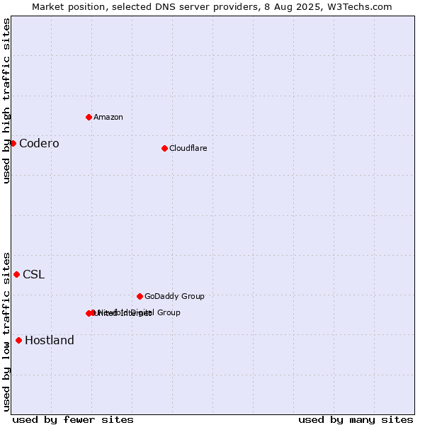 Market position of Hostland vs. CSL vs. Codero