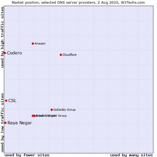 Market position of CSL vs. Raya Negar vs. Codero