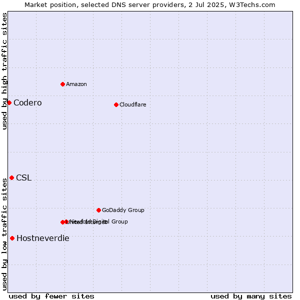Market position of Hostneverdie vs. CSL vs. Codero