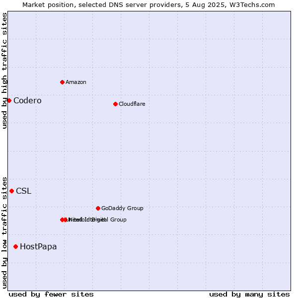 Market position of HostPapa vs. CSL vs. Codero