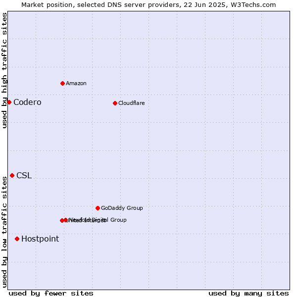 Market position of Hostpoint vs. CSL vs. Codero