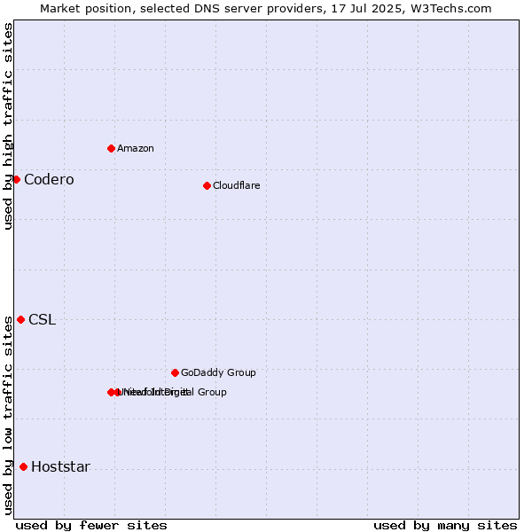 Market position of Hoststar vs. CSL vs. Codero