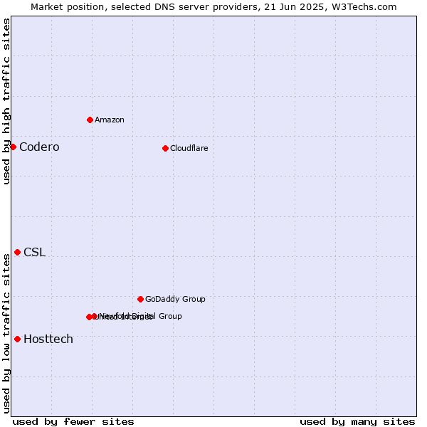 Market position of Hosttech vs. CSL vs. Codero