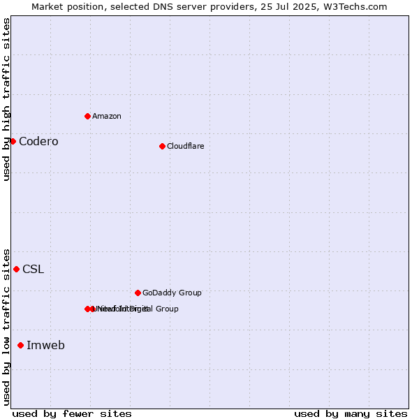 Market position of Imweb vs. CSL vs. Codero
