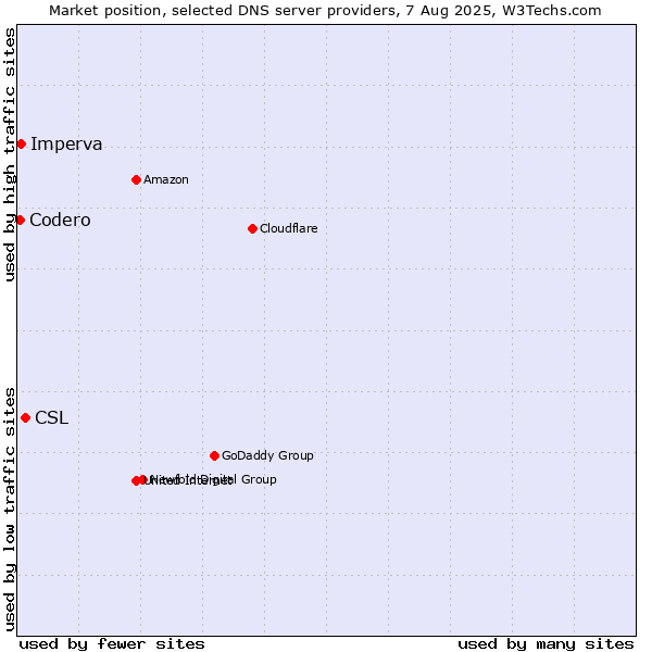 Market position of CSL vs. Imperva vs. Codero