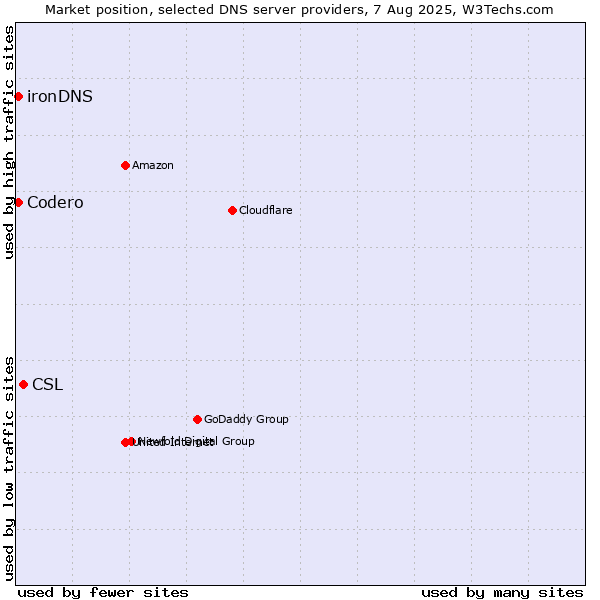 Market position of CSL vs. Codero vs. ironDNS
