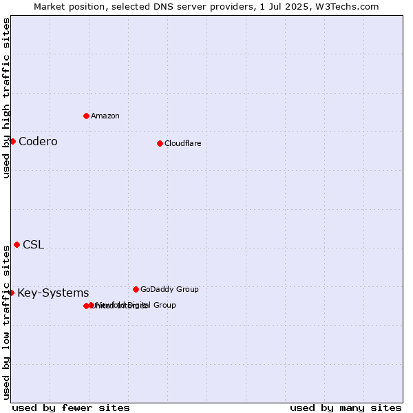 Market position of CSL vs. Codero vs. Key-Systems