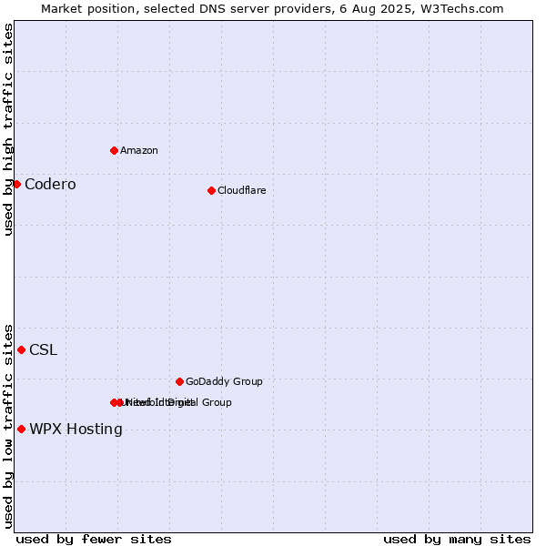 Market position of WPX Hosting vs. CSL vs. Codero