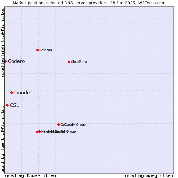 Market position of Linode vs. CSL vs. Codero