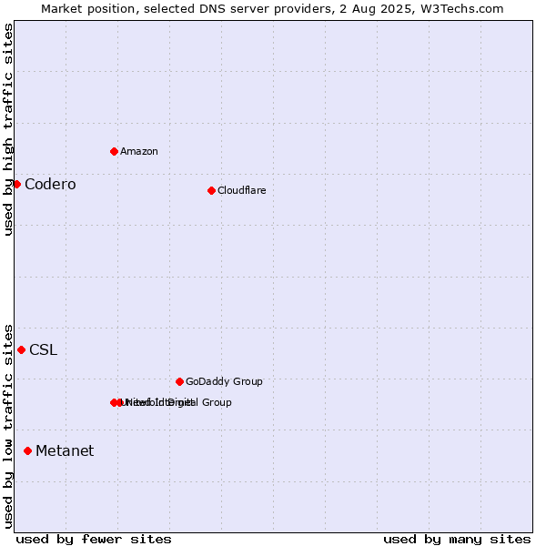 Market position of Metanet vs. CSL vs. Codero