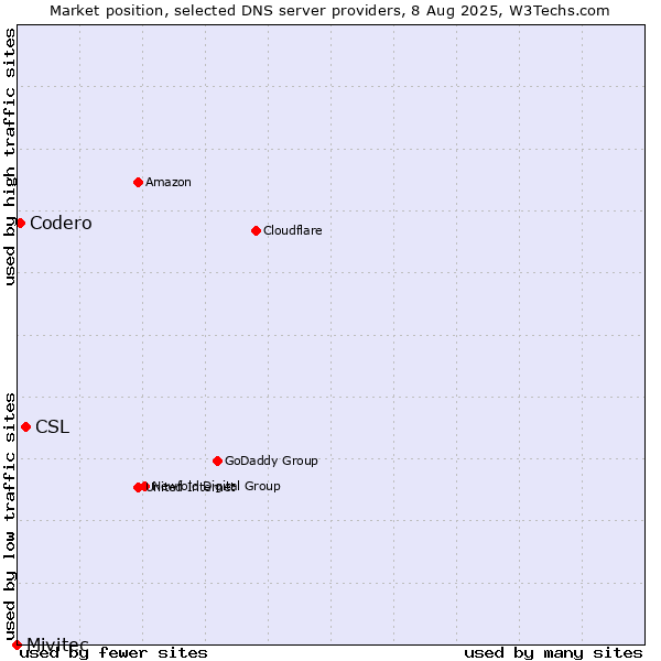 Market position of CSL vs. Codero vs. Mivitec